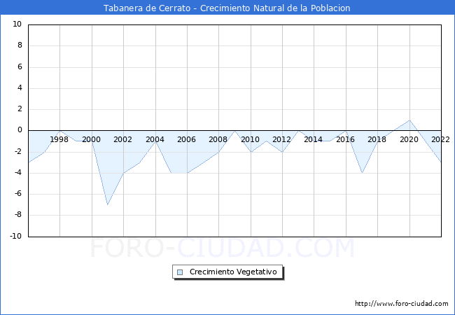 Crecimiento Vegetativo del municipio de Tabanera de Cerrato desde 1996 hasta el 2022 
