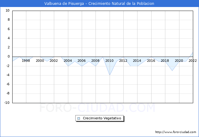 Crecimiento Vegetativo del municipio de Valbuena de Pisuerga desde 1996 hasta el 2022 