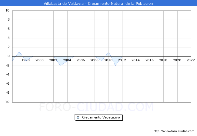 Crecimiento Vegetativo del municipio de Villabasta de Valdavia desde 1996 hasta el 2022 