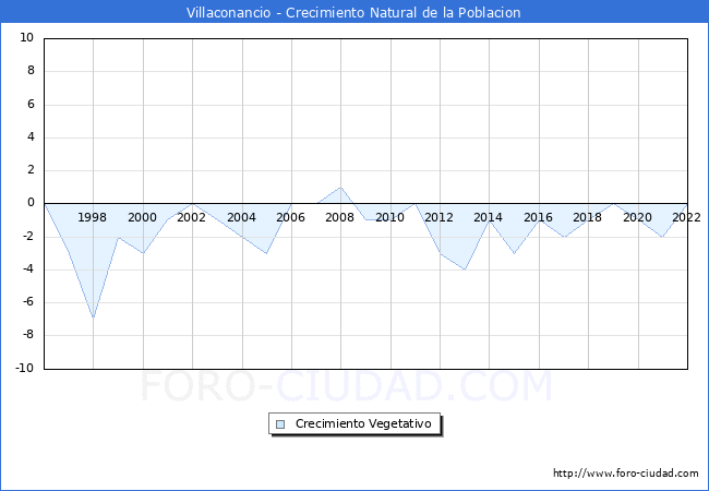 Crecimiento Vegetativo del municipio de Villaconancio desde 1996 hasta el 2022 