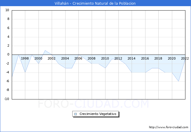 Crecimiento Vegetativo del municipio de Villahn desde 1996 hasta el 2022 