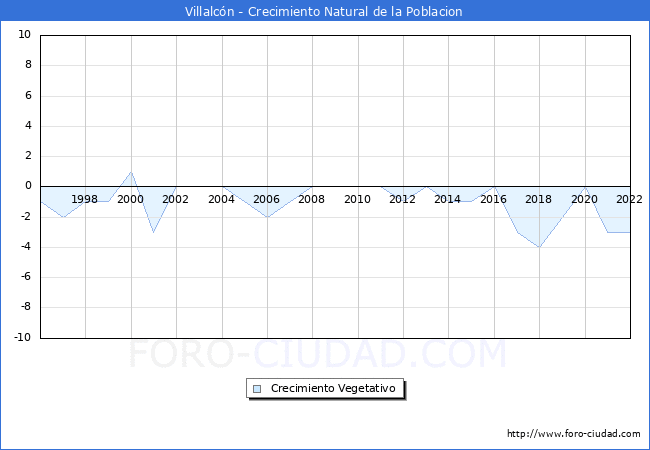 Crecimiento Vegetativo del municipio de Villalcn desde 1996 hasta el 2022 