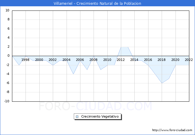 Crecimiento Vegetativo del municipio de Villameriel desde 1996 hasta el 2022 