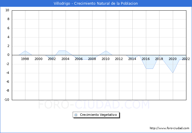 Crecimiento Vegetativo del municipio de Villodrigo desde 1996 hasta el 2022 