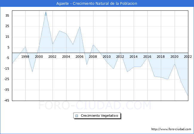 Crecimiento Vegetativo del municipio de Agaete desde 1996 hasta el 2022 