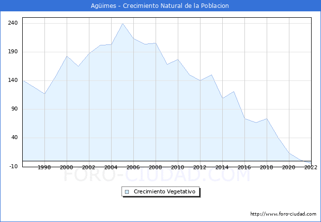 Crecimiento Vegetativo del municipio de Agimes desde 1996 hasta el 2022 