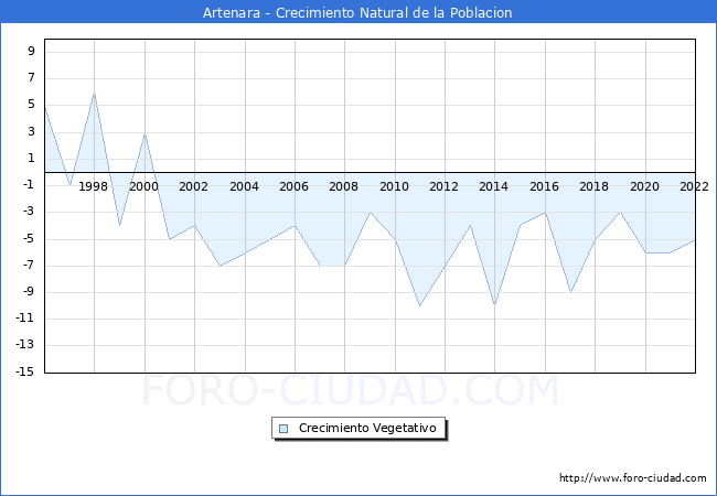 Crecimiento Vegetativo del municipio de Artenara desde 1996 hasta el 2022 