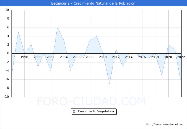 Crecimiento Vegetativo del municipio de Betancuria desde 1996 hasta el 2022 