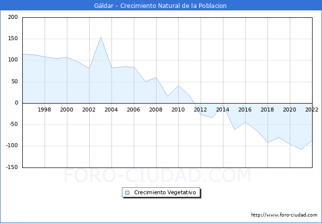 Crecimiento Vegetativo del municipio de Gldar desde 1996 hasta el 2022 