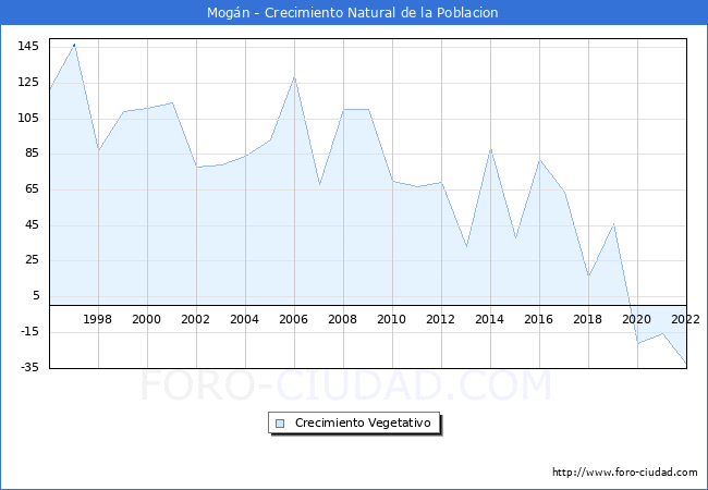 Crecimiento Vegetativo del municipio de Mogn desde 1996 hasta el 2022 