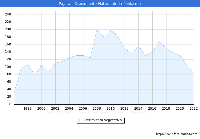 Crecimiento Vegetativo del municipio de Pjara desde 1996 hasta el 2022 