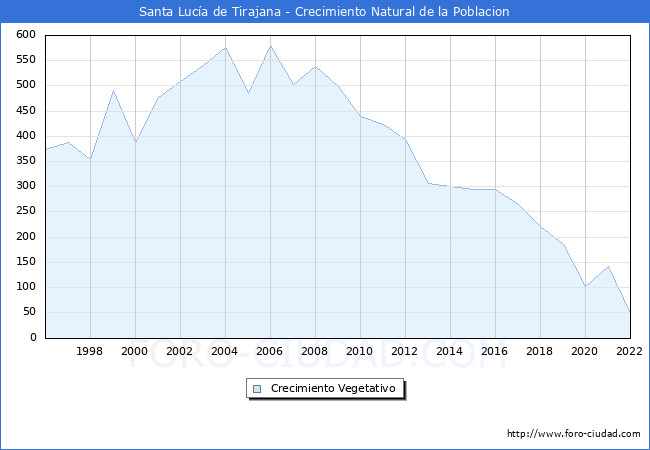 Crecimiento Vegetativo del municipio de Santa Luca de Tirajana desde 1996 hasta el 2022 