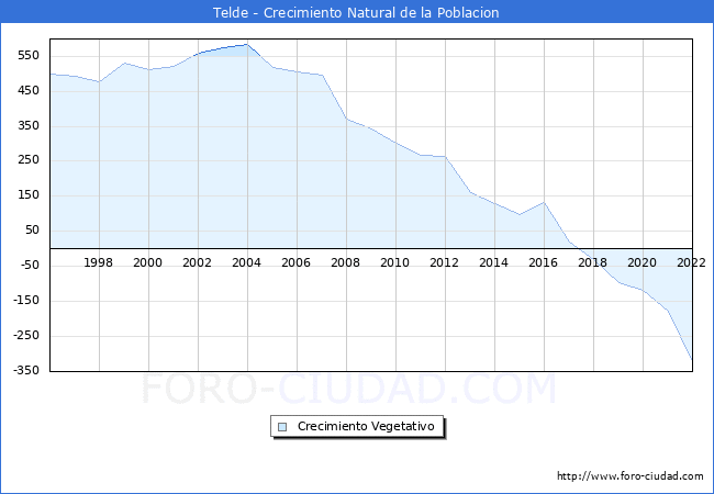 Crecimiento Vegetativo del municipio de Telde desde 1996 hasta el 2022 