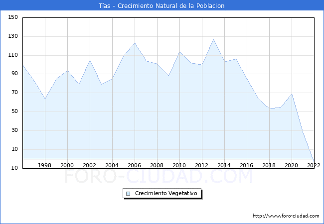 Crecimiento Vegetativo del municipio de Tas desde 1996 hasta el 2022 