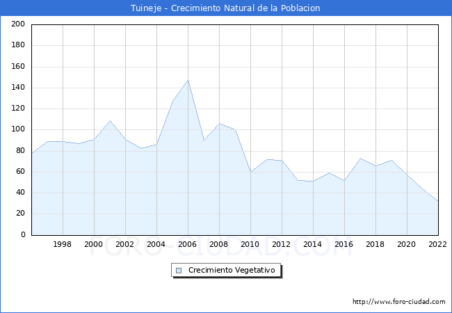 Crecimiento Vegetativo del municipio de Tuineje desde 1996 hasta el 2022 