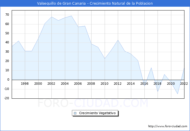 Crecimiento Vegetativo del municipio de Valsequillo de Gran Canaria desde 1996 hasta el 2022 