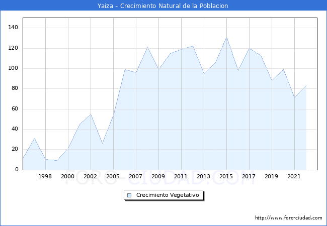 Crecimiento Vegetativo del municipio de Yaiza desde 1996 hasta el 2022 
