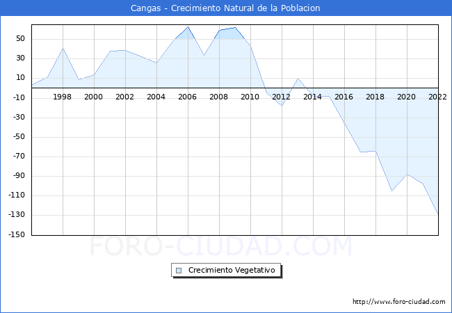 Crecimiento Vegetativo del municipio de Cangas desde 1996 hasta el 2022 