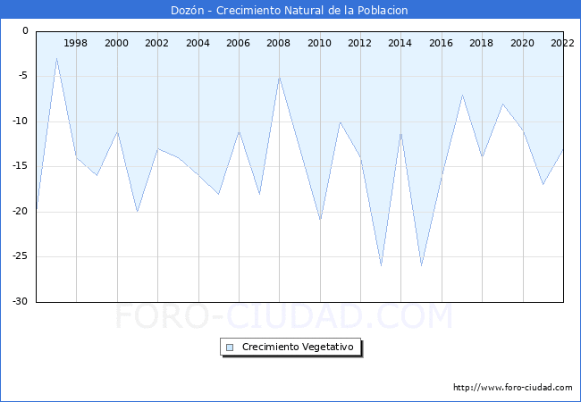 Crecimiento Vegetativo del municipio de Dozn desde 1996 hasta el 2022 