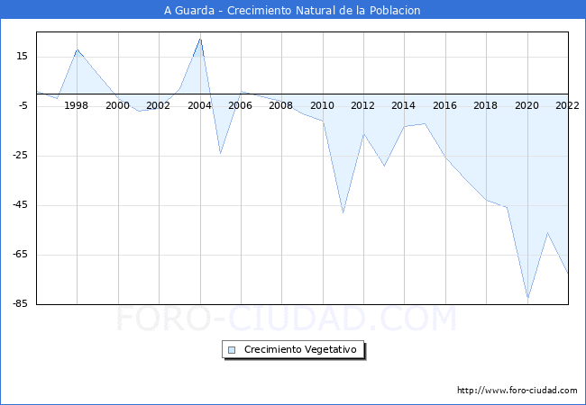 Crecimiento Vegetativo del municipio de A Guarda desde 1996 hasta el 2022 