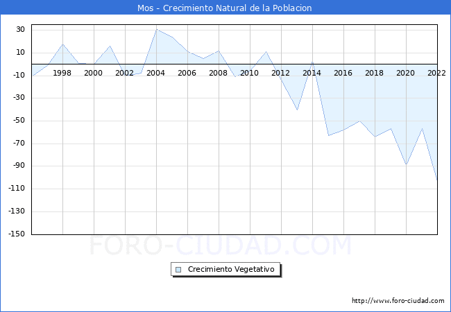 Crecimiento Vegetativo del municipio de Mos desde 1996 hasta el 2022 