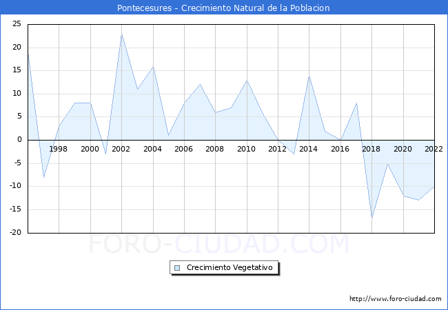 Crecimiento Vegetativo del municipio de Pontecesures desde 1996 hasta el 2022 