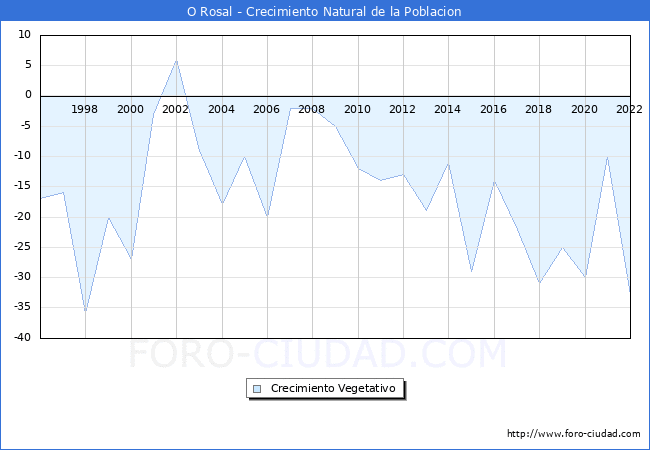 Crecimiento Vegetativo del municipio de O Rosal desde 1996 hasta el 2022 