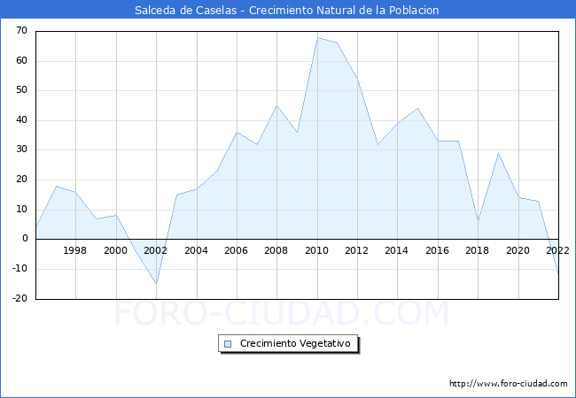 Crecimiento Vegetativo del municipio de Salceda de Caselas desde 1996 hasta el 2022 
