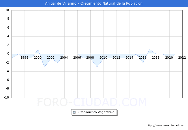 Crecimiento Vegetativo del municipio de Ahigal de Villarino desde 1996 hasta el 2022 