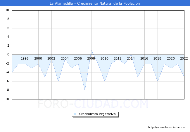 Crecimiento Vegetativo del municipio de La Alamedilla desde 1996 hasta el 2022 