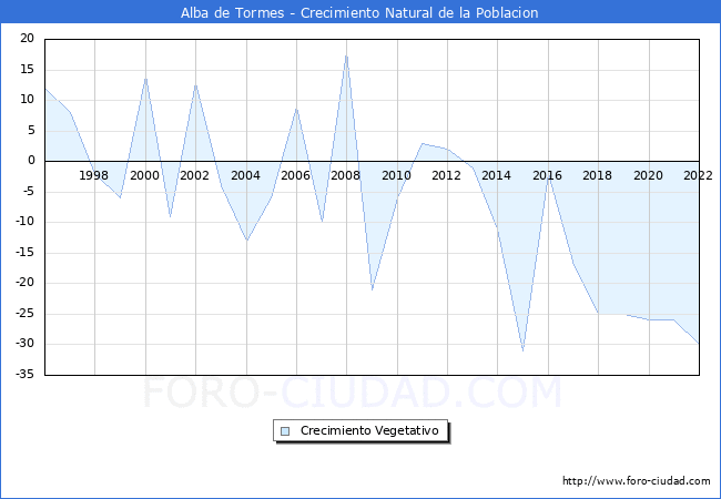 Crecimiento Vegetativo del municipio de Alba de Tormes desde 1996 hasta el 2022 
