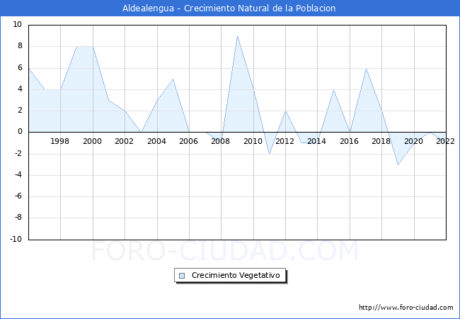 Crecimiento Vegetativo del municipio de Aldealengua desde 1996 hasta el 2022 