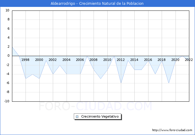 Crecimiento Vegetativo del municipio de Aldearrodrigo desde 1996 hasta el 2022 
