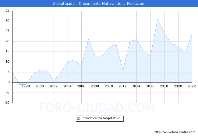 Crecimiento Vegetativo del municipio de Aldeatejada desde 1996 hasta el 2022 