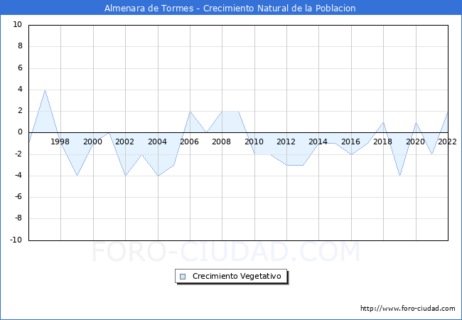 Crecimiento Vegetativo del municipio de Almenara de Tormes desde 1996 hasta el 2022 