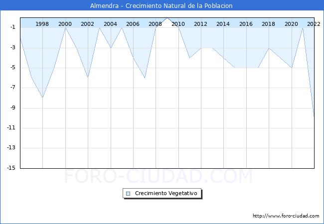 Crecimiento Vegetativo del municipio de Almendra desde 1996 hasta el 2022 