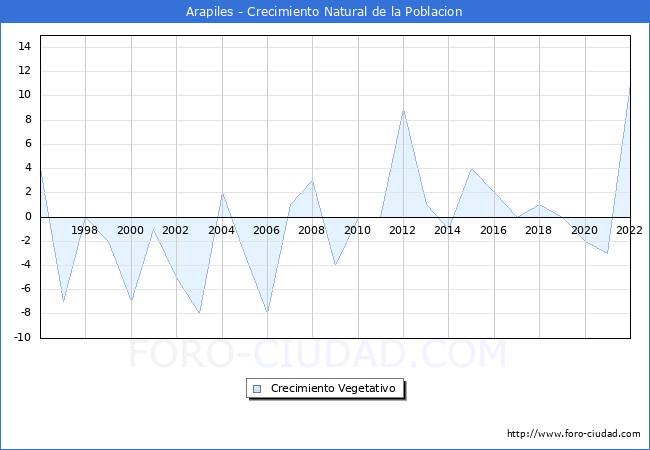 Crecimiento Vegetativo del municipio de Arapiles desde 1996 hasta el 2022 