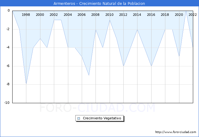 Crecimiento Vegetativo del municipio de Armenteros desde 1996 hasta el 2022 