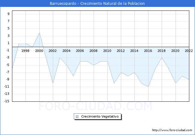 Crecimiento Vegetativo del municipio de Barruecopardo desde 1996 hasta el 2022 