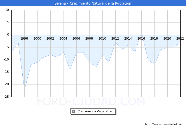 Crecimiento Vegetativo del municipio de Belea desde 1996 hasta el 2022 