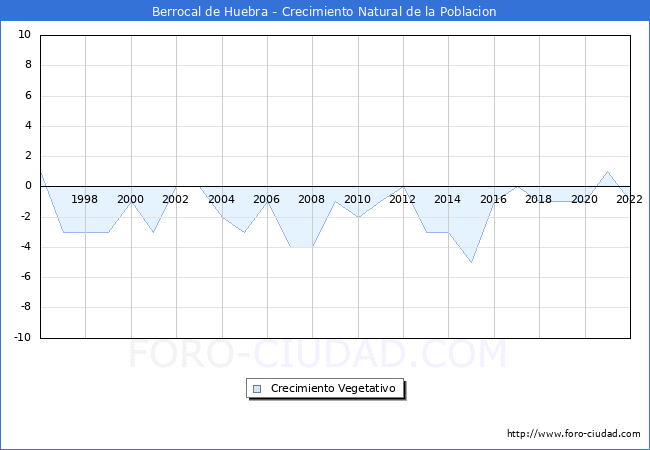 Crecimiento Vegetativo del municipio de Berrocal de Huebra desde 1996 hasta el 2022 