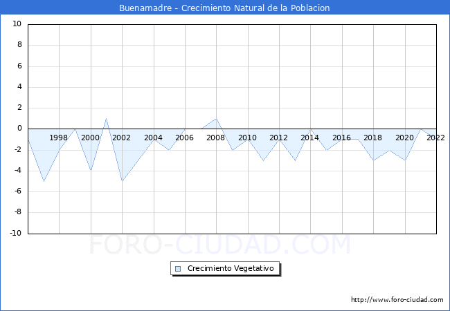 Crecimiento Vegetativo del municipio de Buenamadre desde 1996 hasta el 2022 