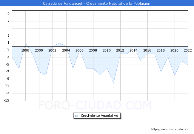 Crecimiento Vegetativo del municipio de Calzada de Valdunciel desde 1996 hasta el 2022 