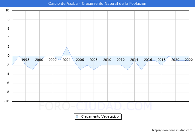 Crecimiento Vegetativo del municipio de Carpio de Azaba desde 1996 hasta el 2022 