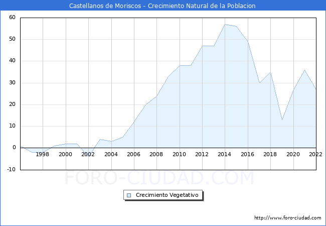 Crecimiento Vegetativo del municipio de Castellanos de Moriscos desde 1996 hasta el 2022 