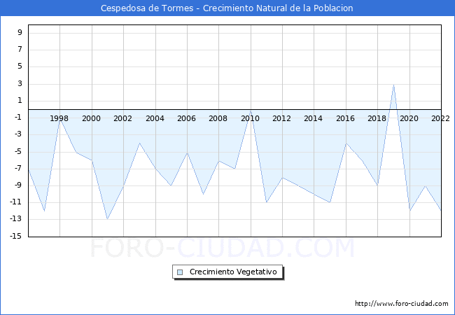 Crecimiento Vegetativo del municipio de Cespedosa de Tormes desde 1996 hasta el 2022 