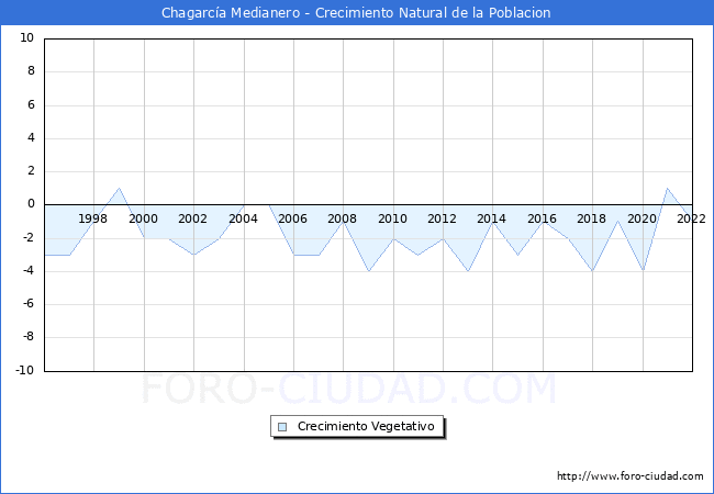 Crecimiento Vegetativo del municipio de Chagarca Medianero desde 1996 hasta el 2022 