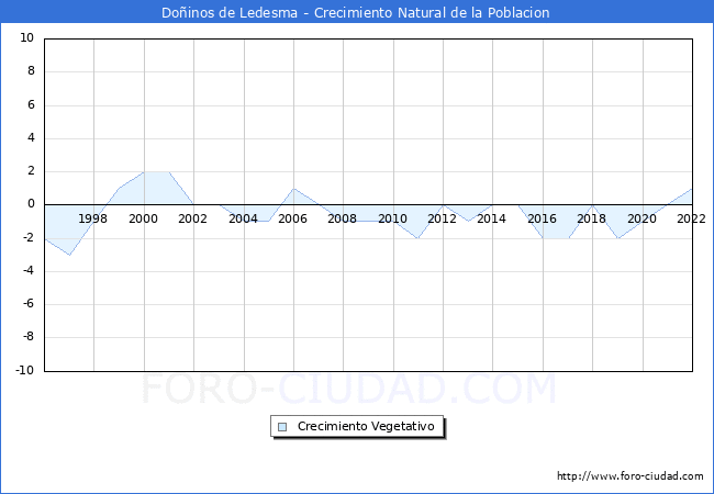 Crecimiento Vegetativo del municipio de Doinos de Ledesma desde 1996 hasta el 2022 
