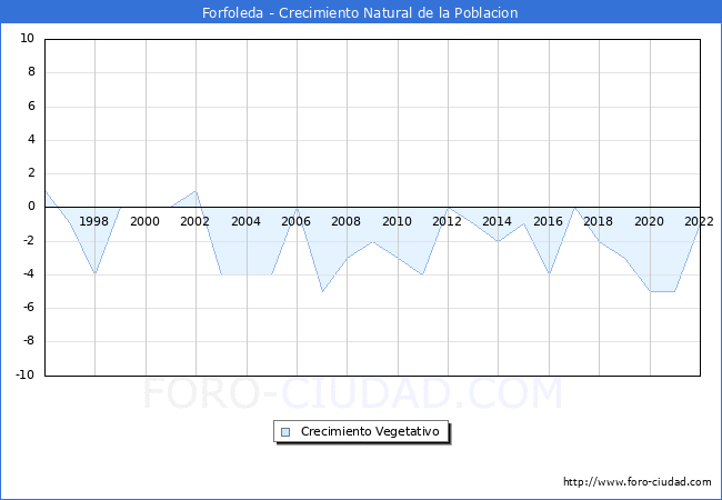 Crecimiento Vegetativo del municipio de Forfoleda desde 1996 hasta el 2022 