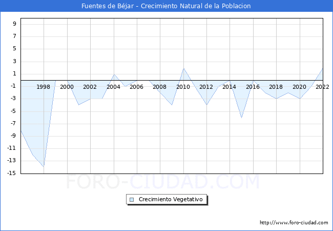 Crecimiento Vegetativo del municipio de Fuentes de Bjar desde 1996 hasta el 2022 